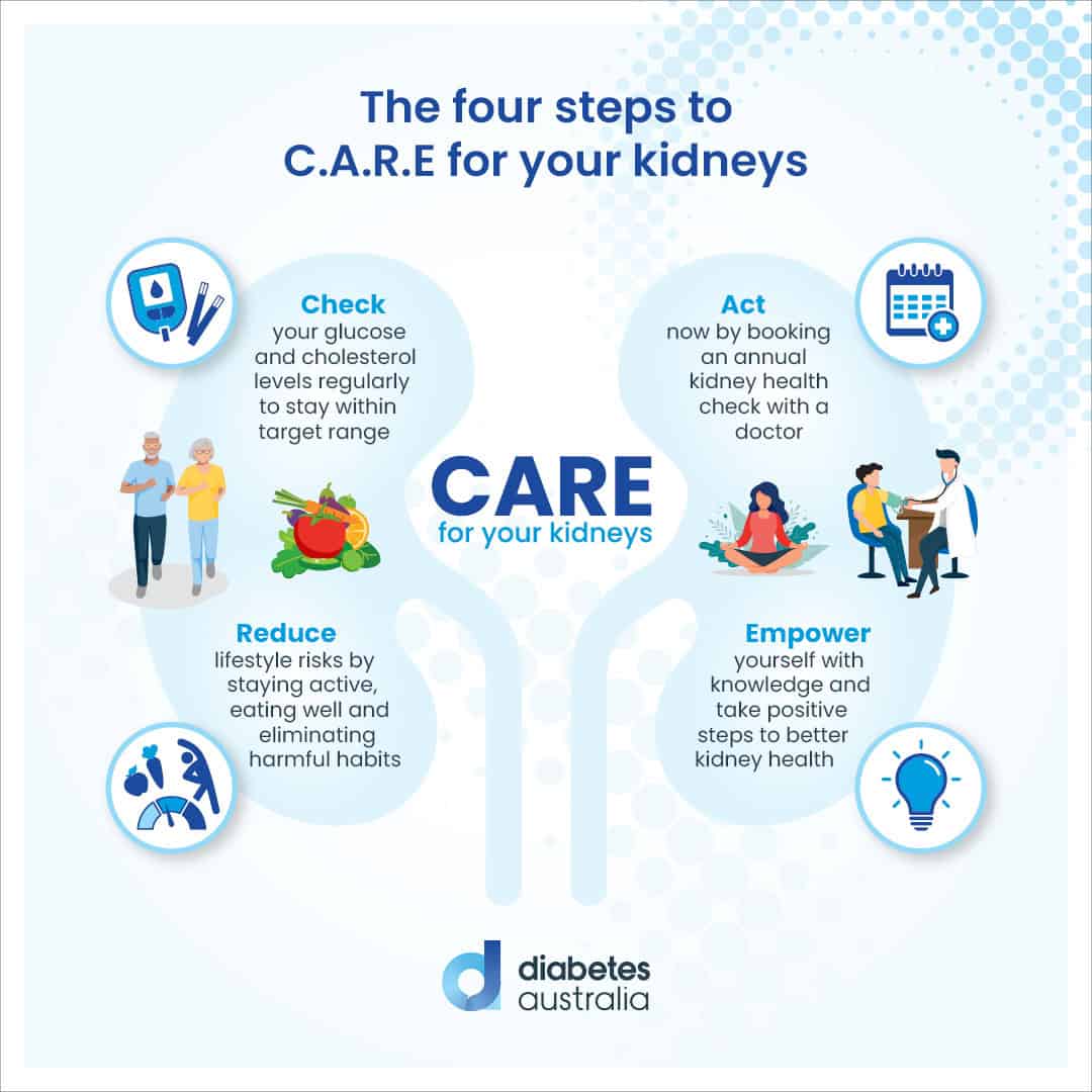 CARE for your kidneys media tile: Check, Act, Reduce and Empower.
